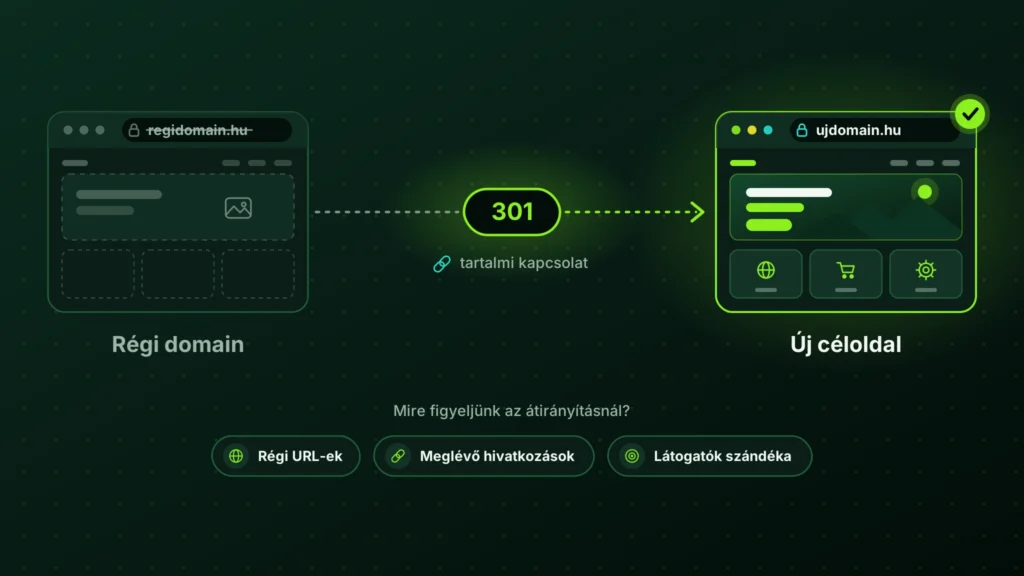 Domainátirányítás ábrája: a régi domain 301-es átirányítással vezet az új céloldalra, a régi URL-ek, hivatkozások és látogatói szándék figyelembevételével.