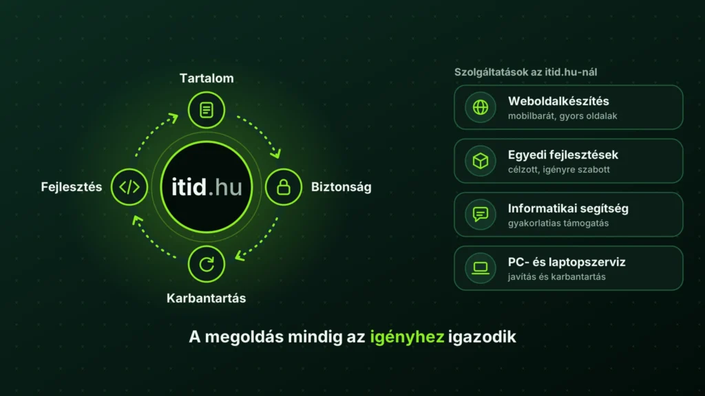 Az itid.hu szolgáltatásai: weboldalkészítés, egyedi fejlesztések, informatikai segítség és PC- és laptopszerviz, körben a tartalom, biztonság, karbantartás és fejlesztés folyamatos ciklusával.