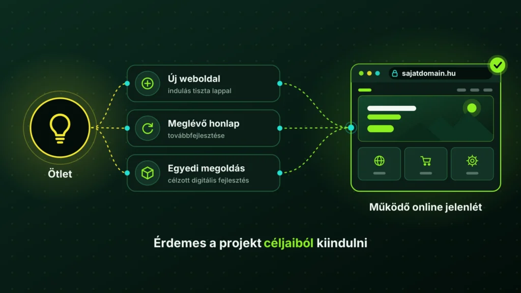 Az ötletből működő online jelenlét lesz: új weboldal, meglévő honlap továbbfejlesztése vagy egyedi megoldás, a projekt céljaiból kiindulva.